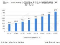 益智玩具行業(yè)市場分析：STEAM教育理念帶動高品質(zhì)玩具市場